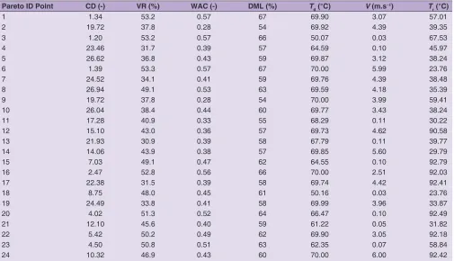 Table 2: Pareto optimum set (random order)