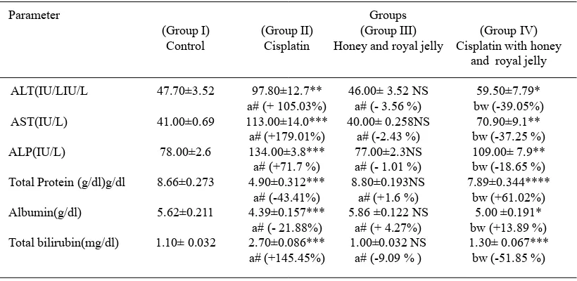 Table 2. Effect of Royal Jelly and Honey on Cisplatin Induced Changes in Levels of Kidney Function Biomarkers in Male Wister Albino Rats
