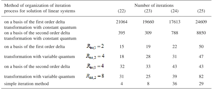 Table 1. Results of computer-based experiments for solution of linear systems with constant free terms