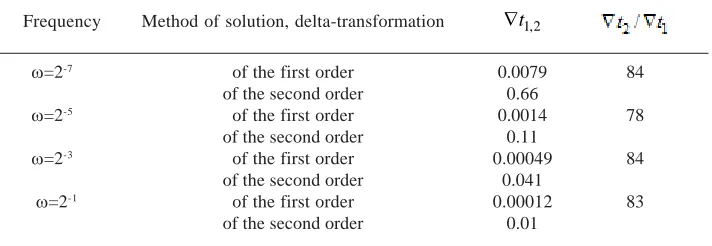 Table 2. Results of computer-based experiments for solution of linear systemswith variable free terms