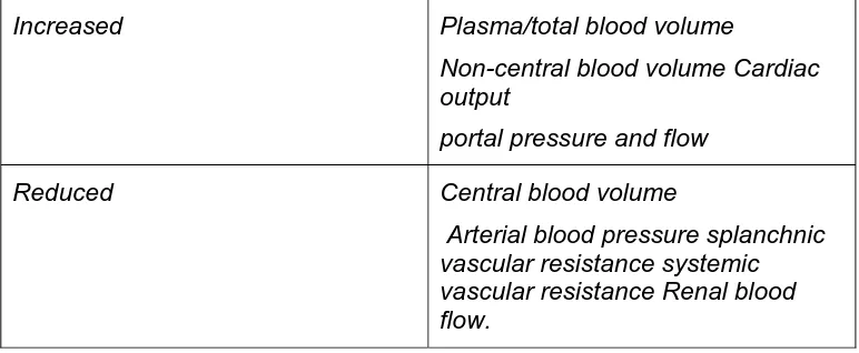 Table :  Circulatory changes in patients with cirrhosis : 