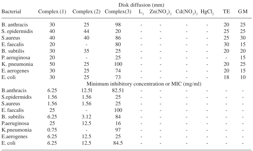 Table 1. Antibacterial activity of M2+complexes, N2O4 (L1), metal ions,Gentamycine(GE) and Tetracycline(TE)as standard compounds