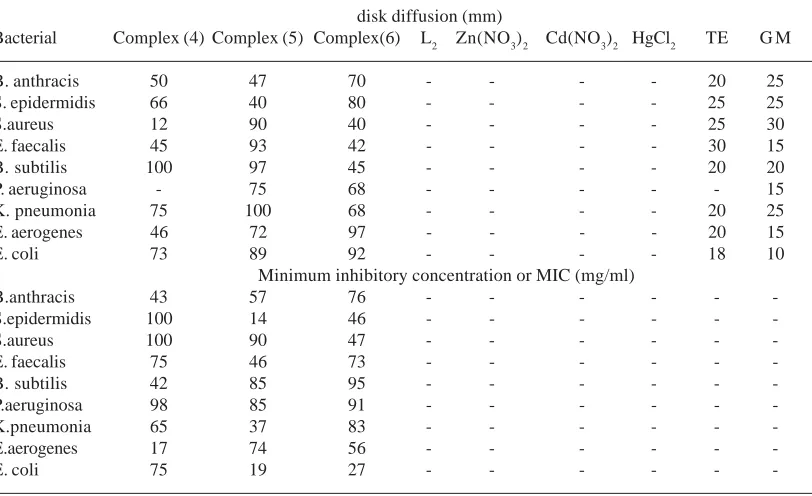 Table 2. Antibacterial activity of M2+complexes, N2O2 (L2), metal ions, Gentamycine(GE) andTetracycline(TE)as standard compounds