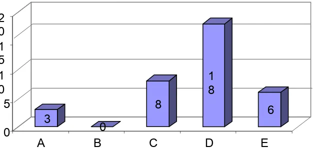Figure 8: Distribution of Time to surgery