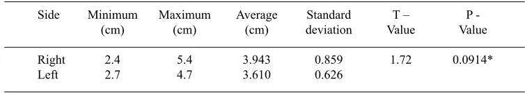 Table 2. Different modes of origin of obturator artery