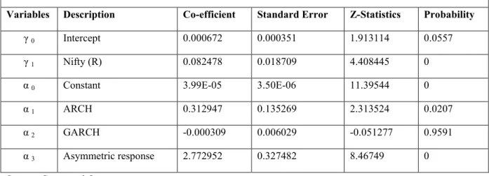 Table 5: Results of GJR GARCH Model for the Total Period 