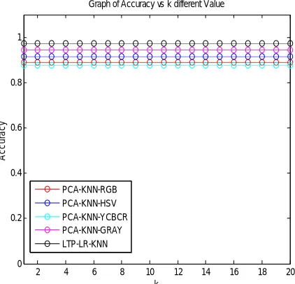 Table 1 Accuracy of traditional and proposed work 
