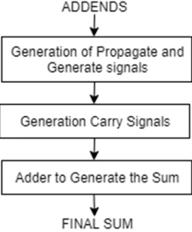 Fig 4 Structure of Parallel Prefix Adder 