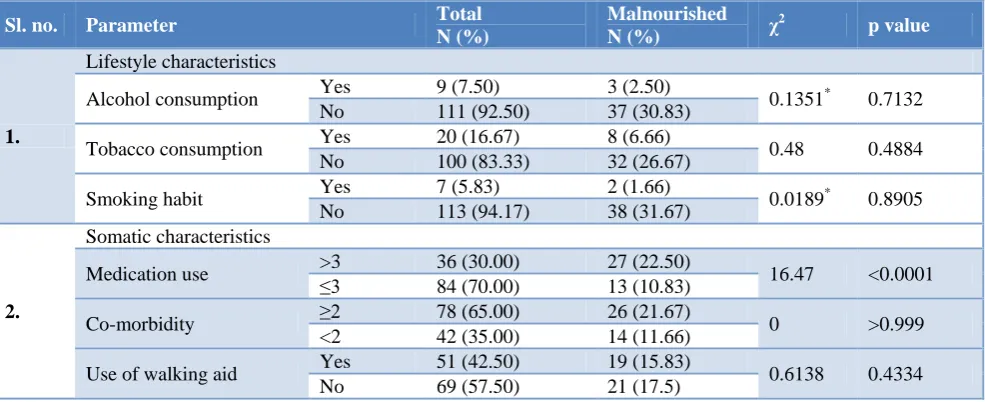 Table 1: Distribution of study participants as per sex and nutritional status according MNA score