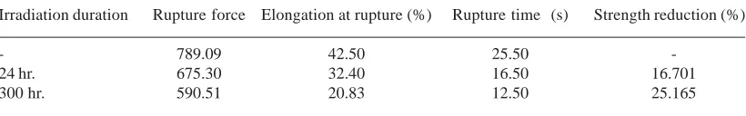 Table 8. Polyester tensile properties of control sample and modified samples (24 and 300 hours of irradiated)