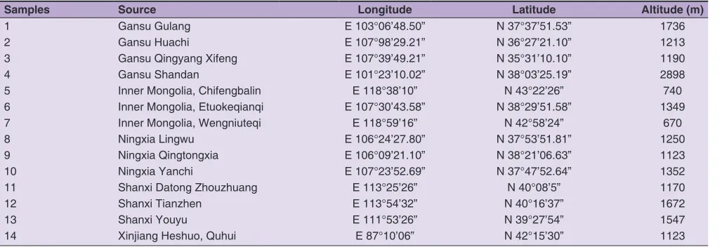 Table 1: Samples of E. sinica or their rhizosphere soils in the present work