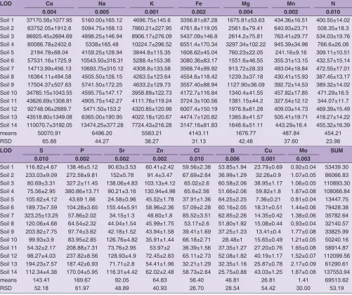 Table 2: The characteristics data of the investigated soils (n=3)