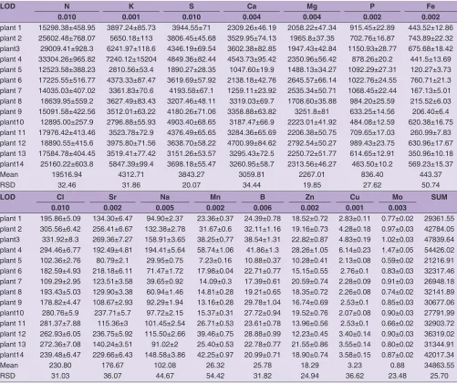 Table 4: Elemental contents in plant samples (Content in mg/kg, n=3).