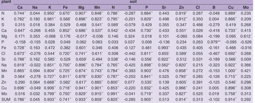 Table 5: Correlation coefficients between the basic compositions in soils and the elemental contents in plants 