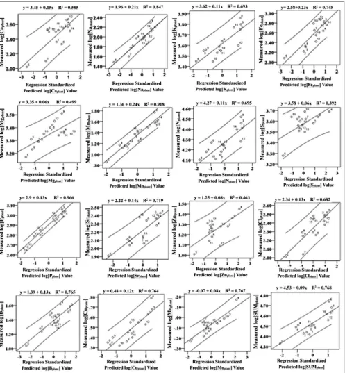 Fig 1. Relationship between the measured log[Cplant] and the predicted log[Cplant]. y is measured logarithm value, and x is predicted logarithm value; R2 is the regression equations coefficient of determination in Table 7.