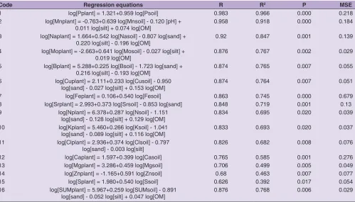 Table 7: The prediction models for the element contents of E. Sinica (n=14)