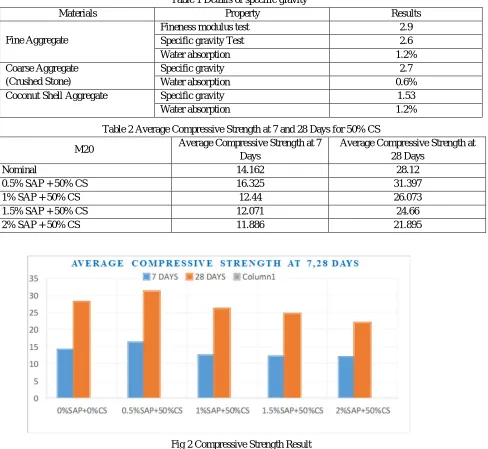 Fig 2 Compressive Strength Result 