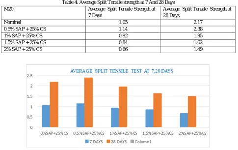 Table 4. Average Split Tensile strength at 7 And 28 Days 