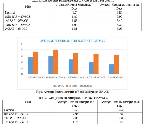Table 6. Average Spilt Tensile Strength at 7 And 28 Days For 25% Cs Average Flexural Strength at 7 Average  Flexural Strength at 28 