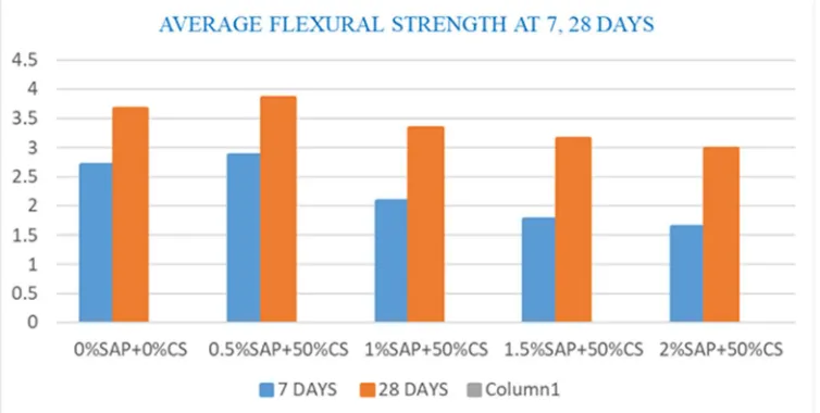 Fig 7. Average Flexural Strength at 7 And 28 Days for 50%CS 