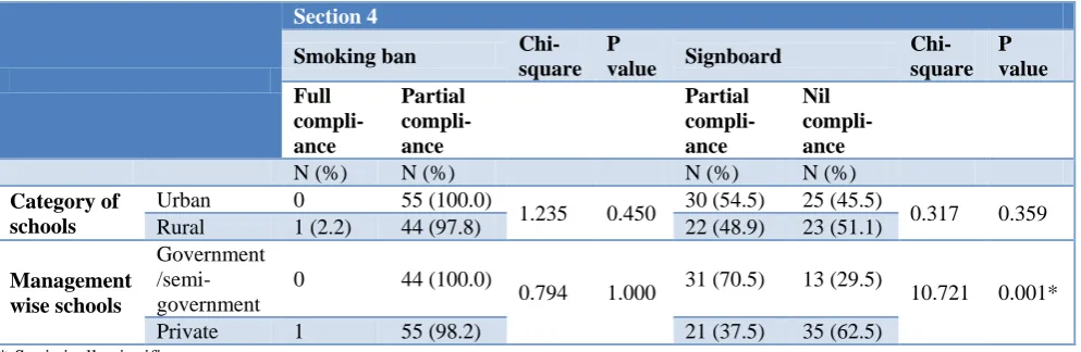 Table 1: Association between compliance of section 4 and study characteristics. 