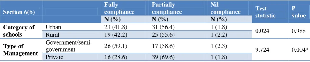 Table 2: Association between compliance of section 6(b) and study characteristics.