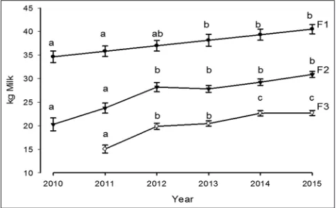 Fig 1. Development of daily milk yield after using of ML milking system in different breeds from different dairy farms