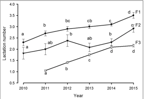 Fig 5. Development of somatic cell count (SCC) X 103 after the use of ML milking system in different breeds from different dairy farms