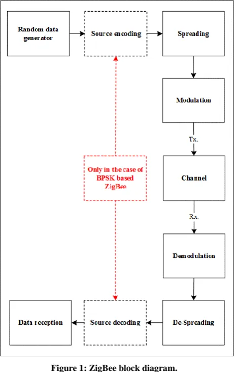 Figure 1: ZigBee block diagram. 