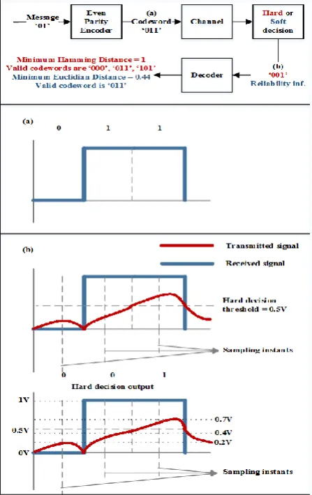 Figure 3: An example of hard and soft decision decoding. 