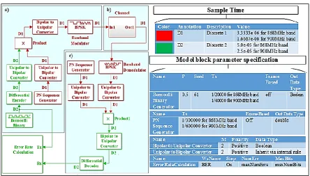 Figure 4: Simulink implementation of Traditional (uncoded) OQPSK based ZigBee block diagram  
