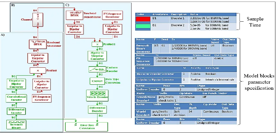 Figure 8: Simulink implementation of Coded BPSK based ZigBee transceiver block diagram