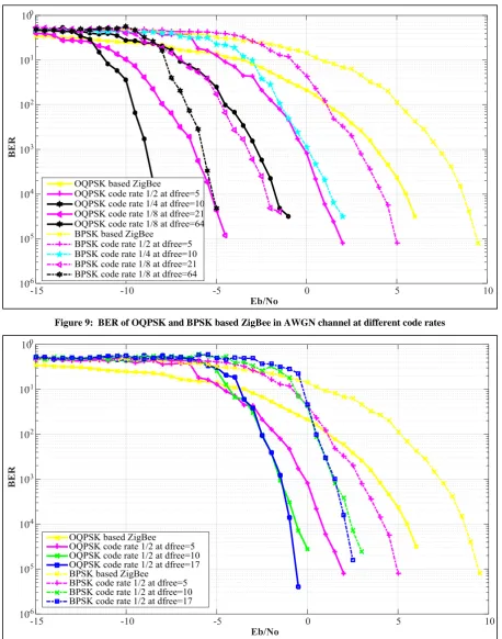 Figure 9:  BER of OQPSK and BPSK based ZigBee in AWGN channel at different code rates 