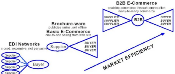 Figure 1 - A Quick Overview of the Evolution of B2B Commerce 