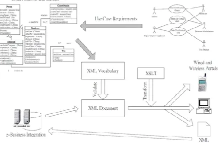 Figure 3 - Modeling B2B communication 