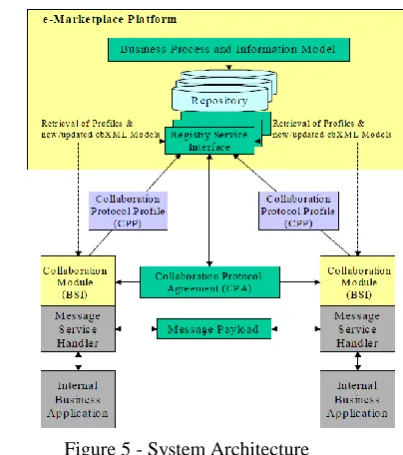 Figure 5 illustrates the main functional components of the ebXML compatible system architecture that can meet the business collaboration requirement