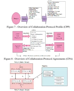 Figure 7 illustrates forming a CPP. Party A tabulates the information to be placed in a repository for the discovery process, constructs a CPP that contains this information, and enters it into an ebXML Registry or similar repository along with additional 