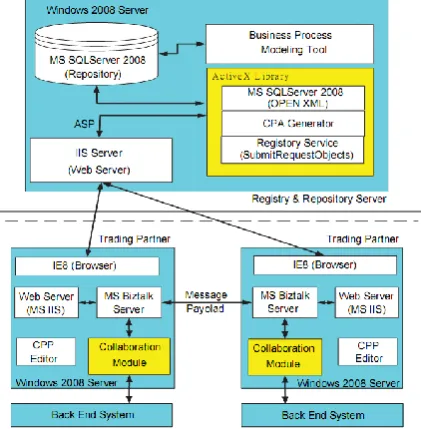 Figure 11 - Implementation Framework 