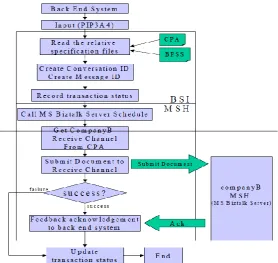 Figure 12 - Using BindPartner Collaboration Designer to Model Business Process  