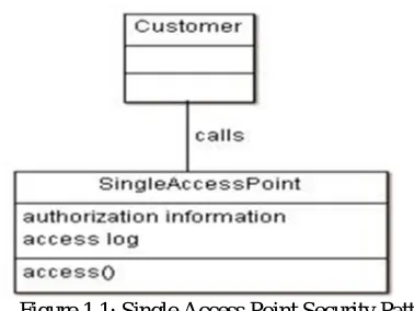 Figure 1.1: Single Access Point Security Pattern 