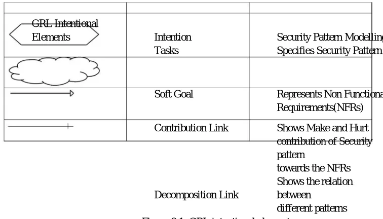 Figure 3.1 shows intentional elements of GRL used for modeling di erent attributes of security pattern