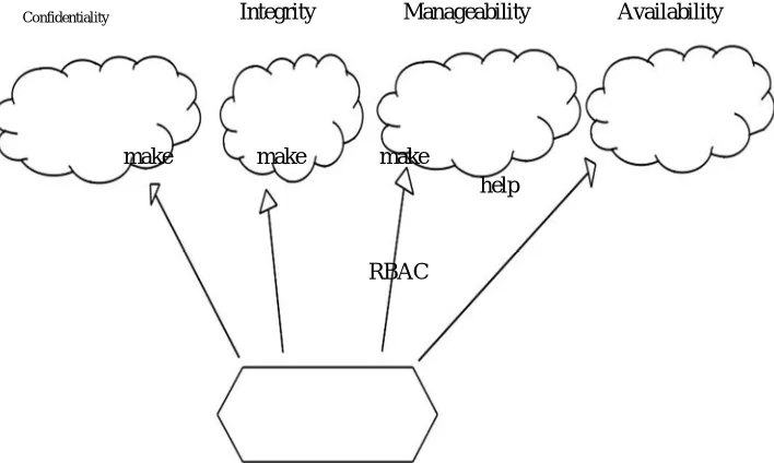 Figure 3.2: GRL model of Check Point Security Pattern 