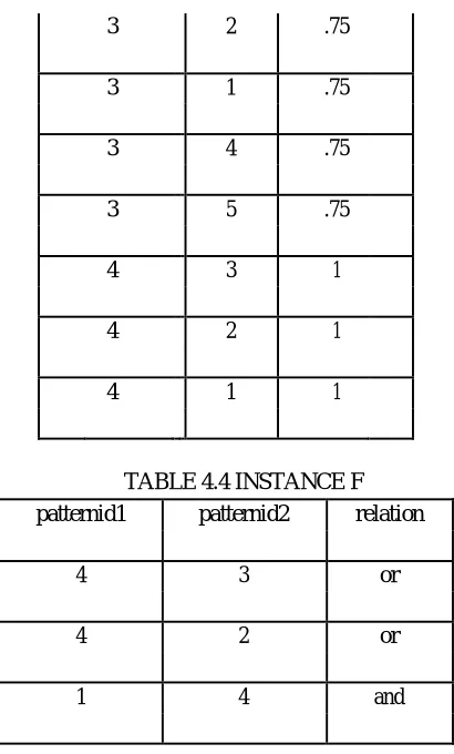 TABLE 4.4 INSTANCE F 