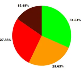 Fig. 4 Class distribution in second approach 