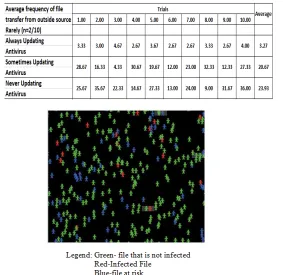 Table II. Simulation Results of the Rate of Infection for a Rarely Transfer of File from Outside Source 