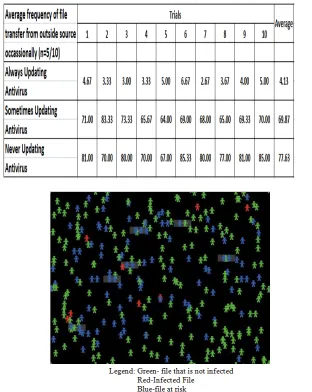 Table III. Simulation Results for Sometimes Transferring of Files from External Source