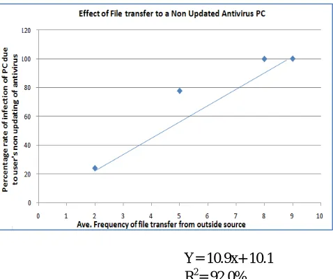 Fig. 5 Typical output of the system for a frequently transfer of file from outside source and sometimes updating an antivirus
