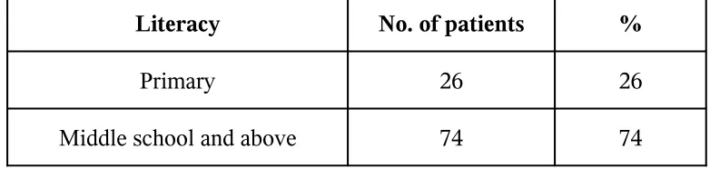 TABLE 1.3 DEMOGRAPHIC PROFILE OF THE PATIENTS  