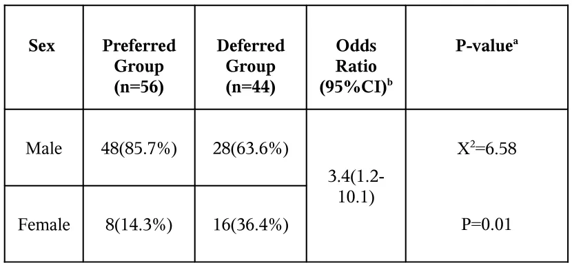 TABLE 3FACTORS INFLUENCING PREFERENCES OF 