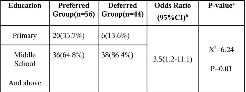 TABLE 4FACTORS INFLUENCING PREFERENCES OF 